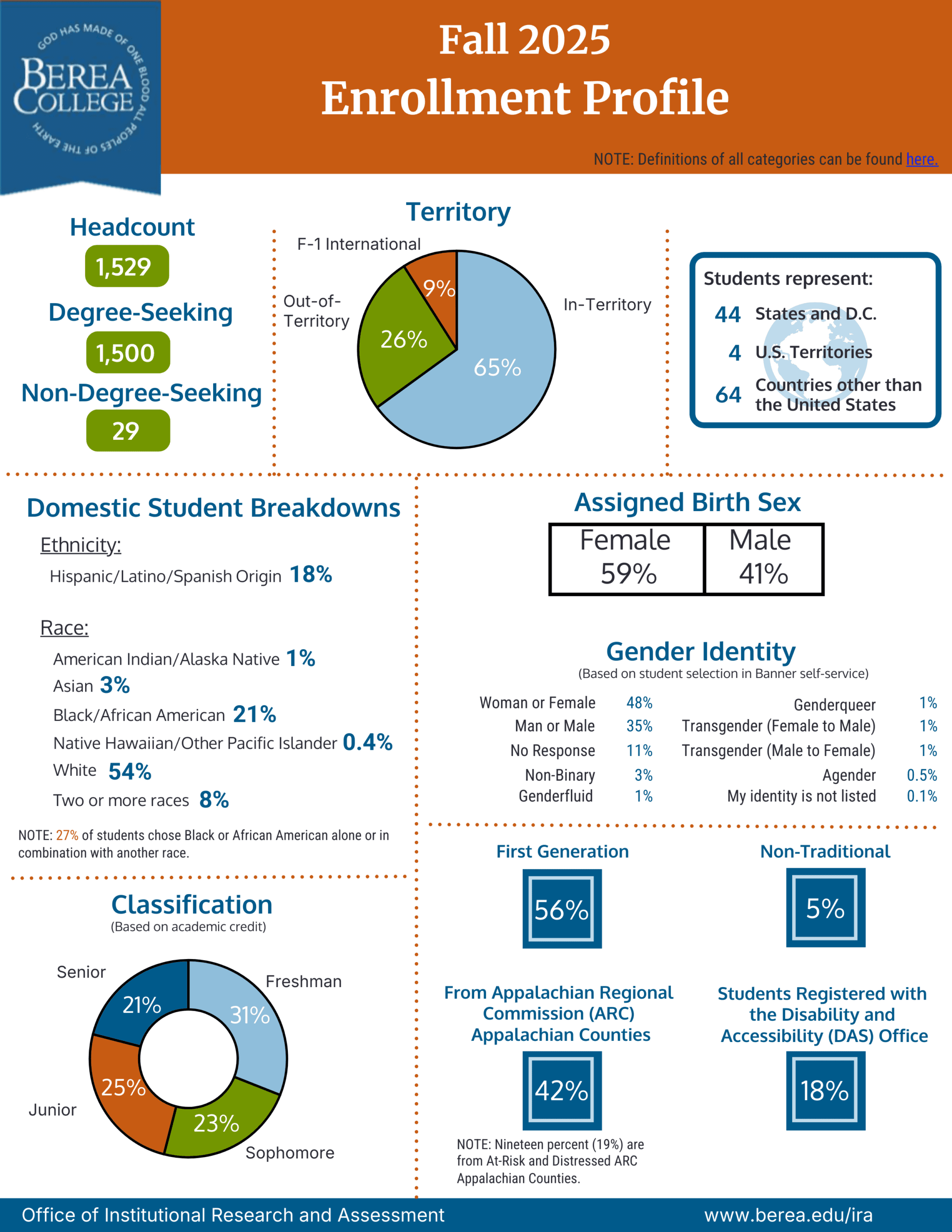 Enrollment Profile Fall 2025