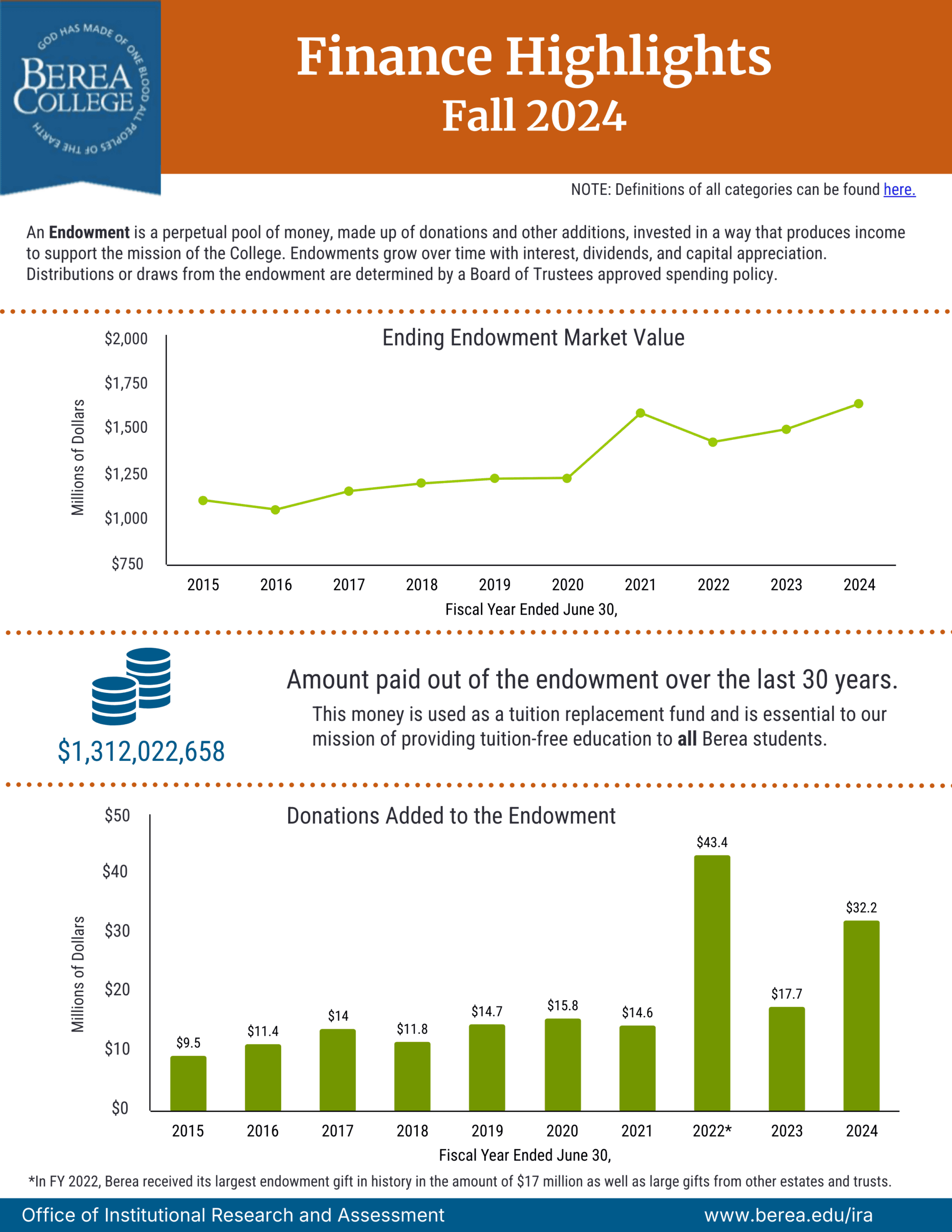 Finance Highlights Fall 2024