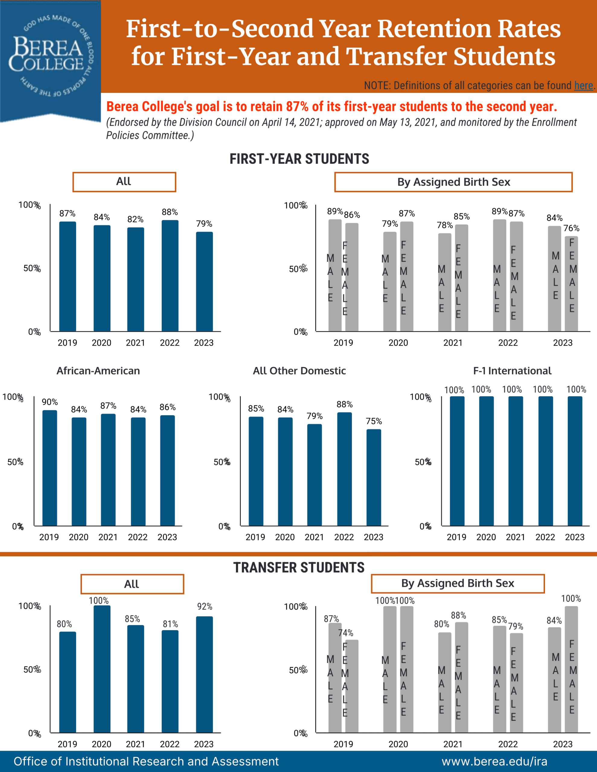 First-to-Second Year Retention Rates 2023