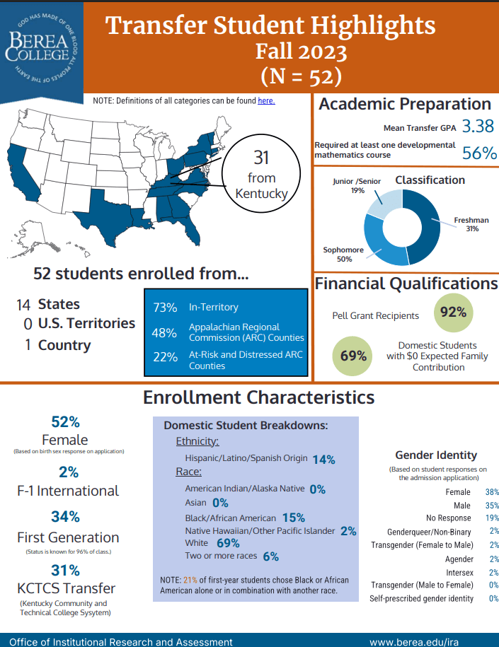 Transfer Student Highlights Fall 2023