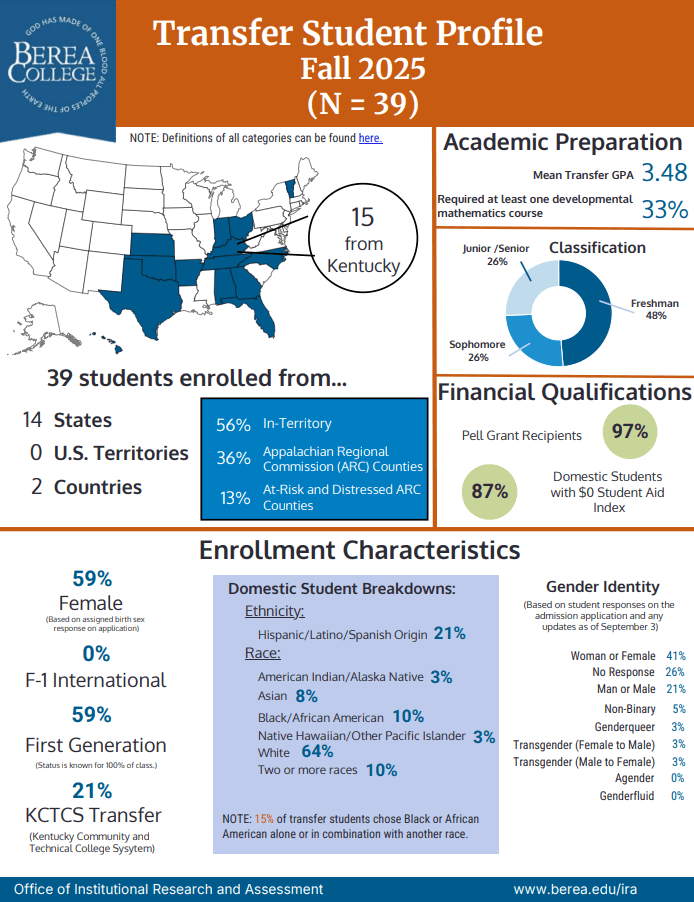 Transfer Student Profile Fall 2025